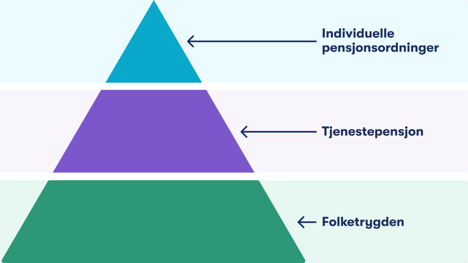 Piramida części składowych Pensjon emerytura w Norwegii. Oszczędności osobiste, tjenestepensjon, folketrygden.